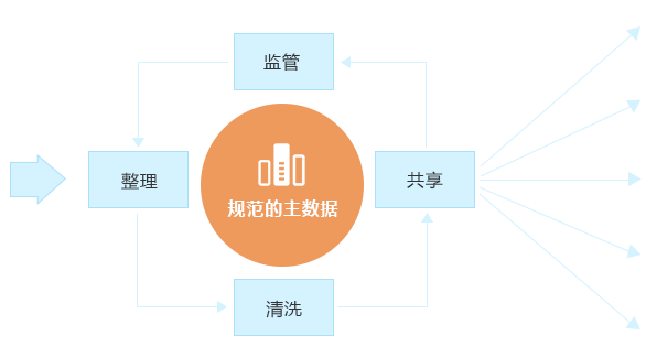 主数据管理解决方案